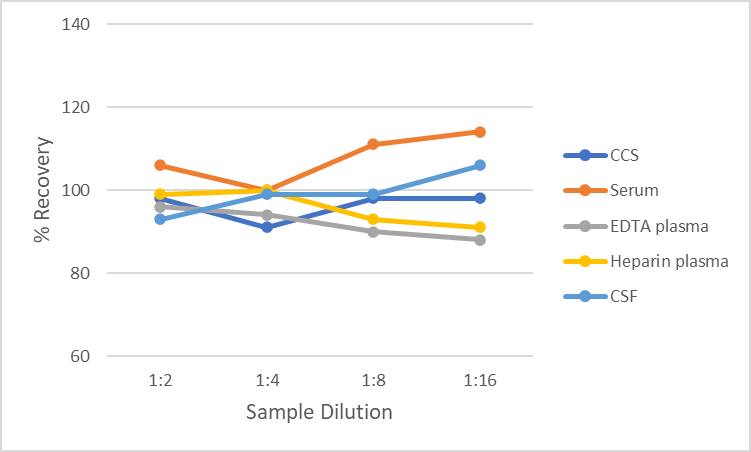 Simple Plex Non-Human Primate Neurogranin Assay Linearity