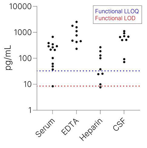 Simple Plex Non-Human Primate Neurogranin Assay
