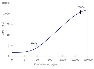 Simple Plex Non-Human Primate CHI3L1 Assay Standard Curve
