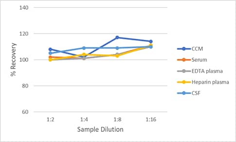 Simple Plex Non-Human Primate CHI3L1 Assay Linearity