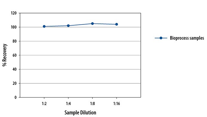 Simple Plex GFP Assay Linearity