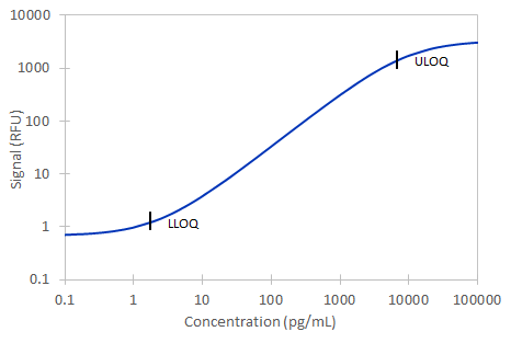 Simple Plex GFP Assay Standard Curve