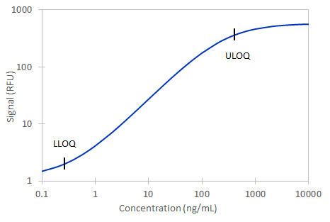 Simple Plex CHO HCP 3G-1 Assay Standard Curve