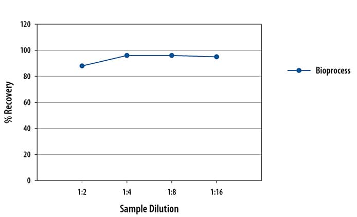 AAV2 Simple Plex Assay