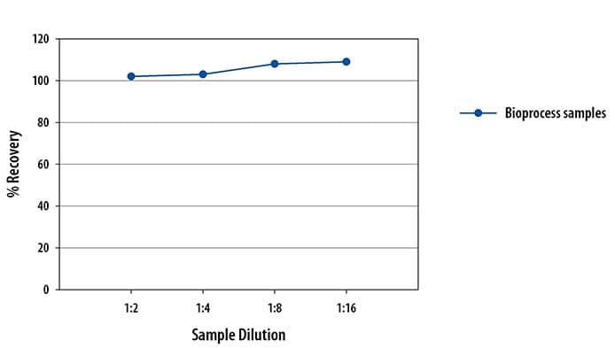 HEK HCP Simple Plex Assay Linearity