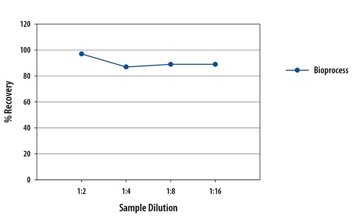 AAV8 Simple Plex Assay Linearity