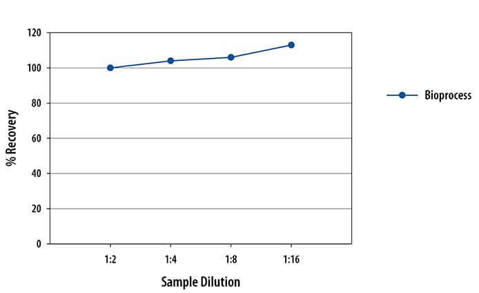 Protein A Ella Assay Linearity