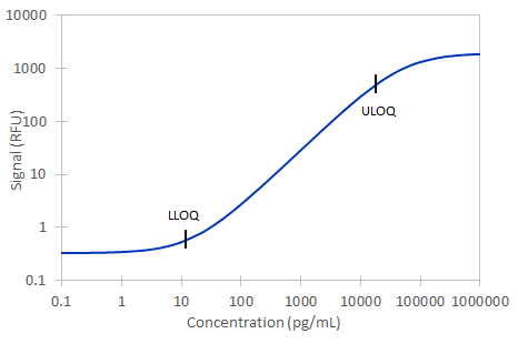 Simple Plex Protein A Assay Standard Curve