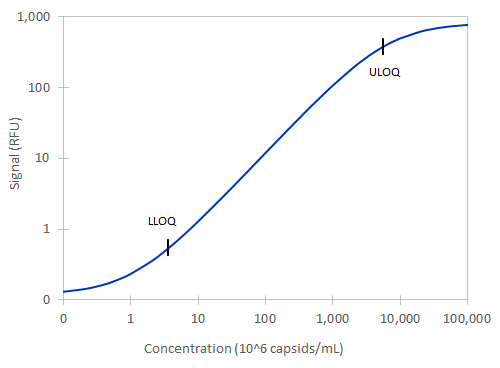 Simple Plex AAV3 Assay Standard Curve