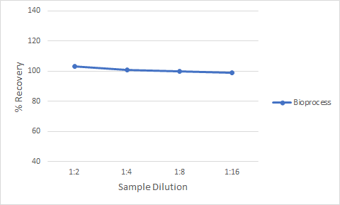Samples containing and/or spiked with high concentrations of  AAV3 were serially diluted with Sample Diluent to produce samples within the dynamic range of the assay.