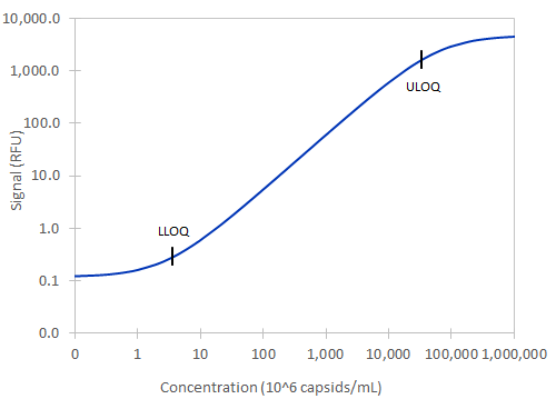 Simple Plex AAV9 Assay Standard Curve
