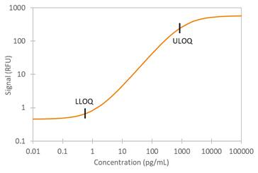 Simple Plex Human TARC Assay Standard Curve