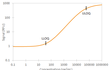 Human ST2 Simple Plex Assay Standard Curve