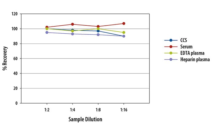 Human ST2 Ella Assay Linearity