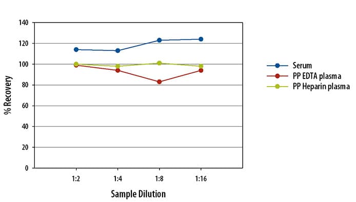 Human VEGF-C Ella Assay Linearity