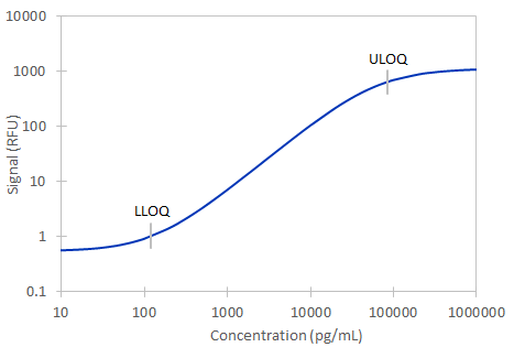 Human VCAM-1 Simple Plex Assay Standard Curve