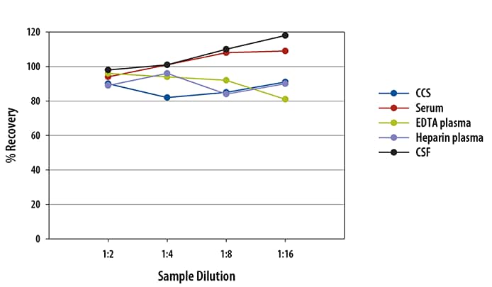 Human VCAM-1 Ella Assay Linearity