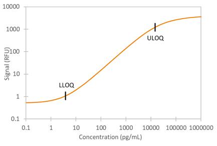 Human Trappin-2 Simple Plex Assay Standard Curve