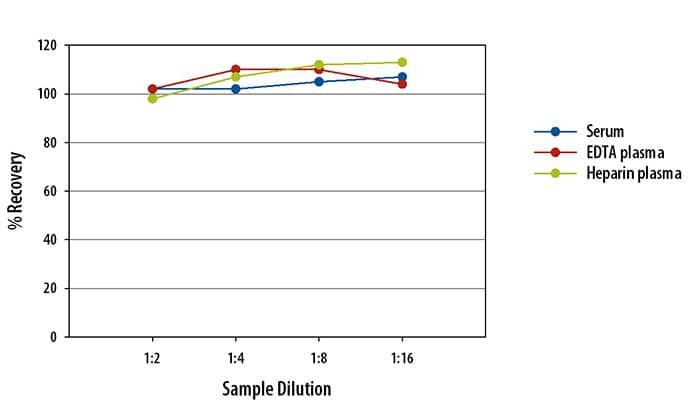 Human Trappin-2/Elafin Assay Linearity