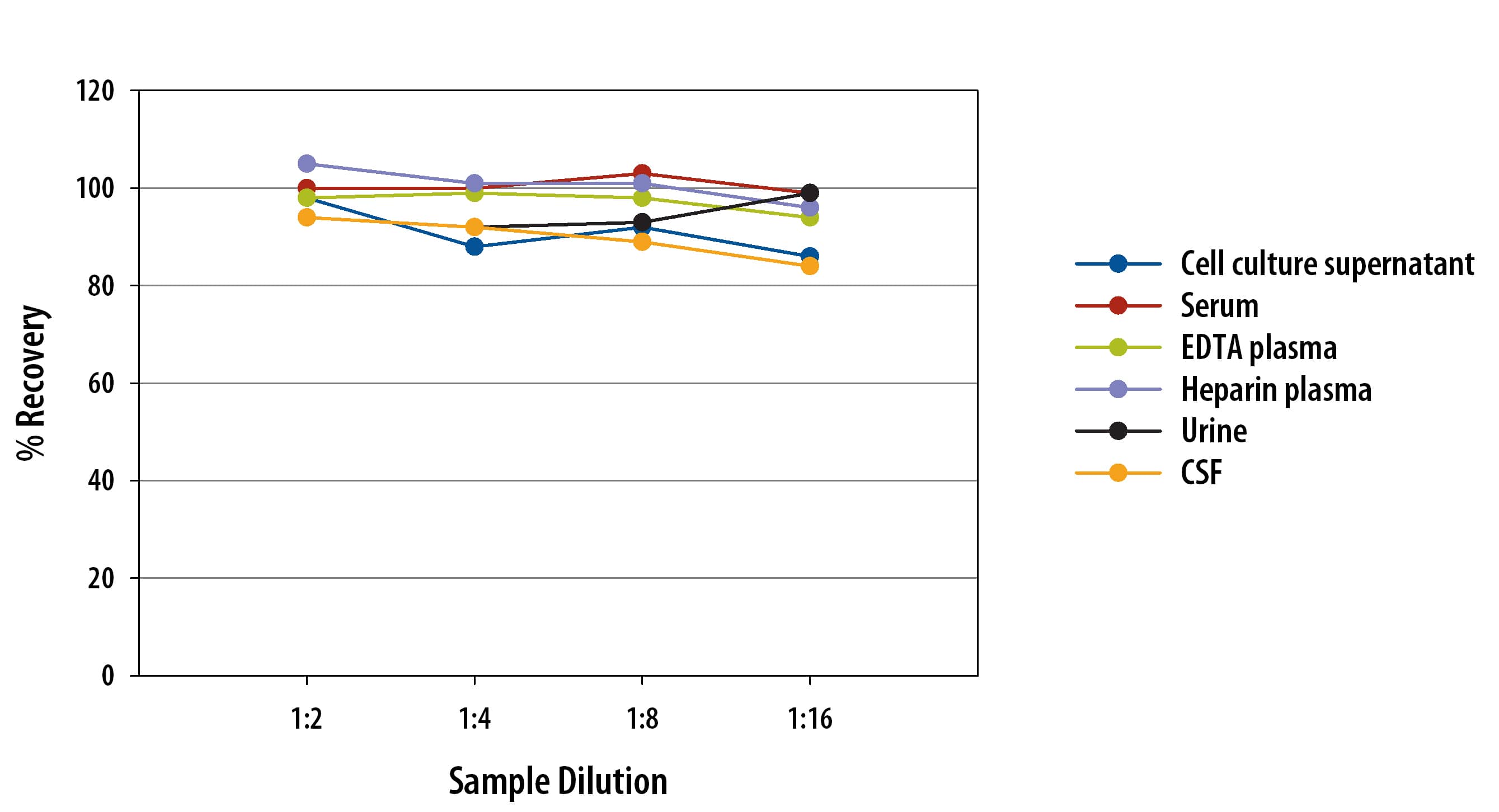 Simple Plex Human IL-8 Assay Linearity