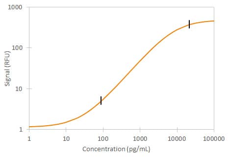 Human Osteopontin Simple Plex Assay Standard Curve