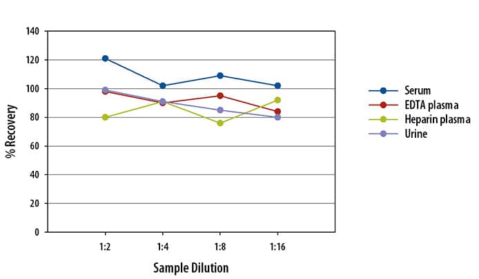 Human Osteopontin Simple Plex Assay Linearity