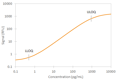 Simple Plex Human CXCL10/IP-10 Assay Standard Curve