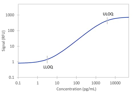 Simple Plex Human CD25/IL-2 R alpha  Assay Standard Curve