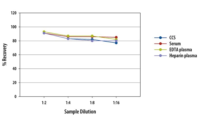 Simple Plex Human CD25/IL-2 R alpha  Assay Linearity