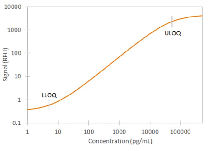 Simple Plex Human Chitinase 3-like 1 Assay Standard Curve