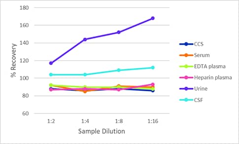 Simple Plex Human Chitinase 3-like 1 Assay Linearity