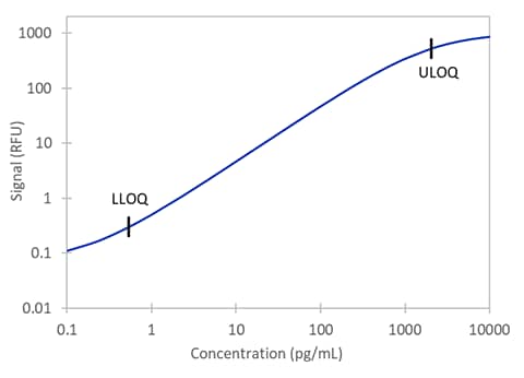 Simple Plex Human IL-2 Assay Standard Curve