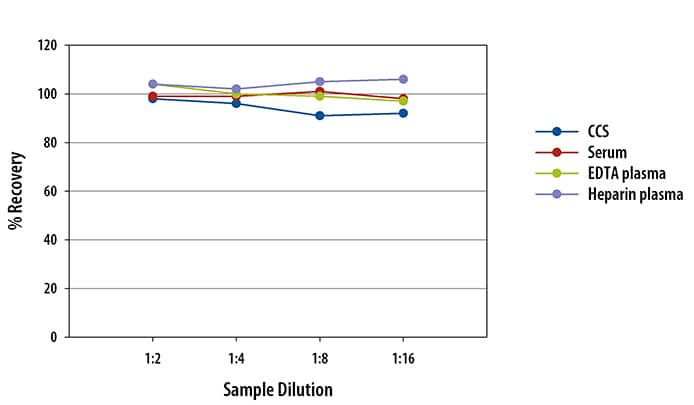 Simple Plex Human IL-2 Assay Linearity