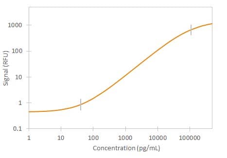 Human NGF R Simple Plex Assay Standard Curve