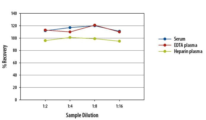 Human PCSK9 Simple Plex Assay Linearity