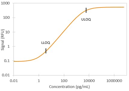 Simple Plex Human VEGF-A Assay Standard Curve