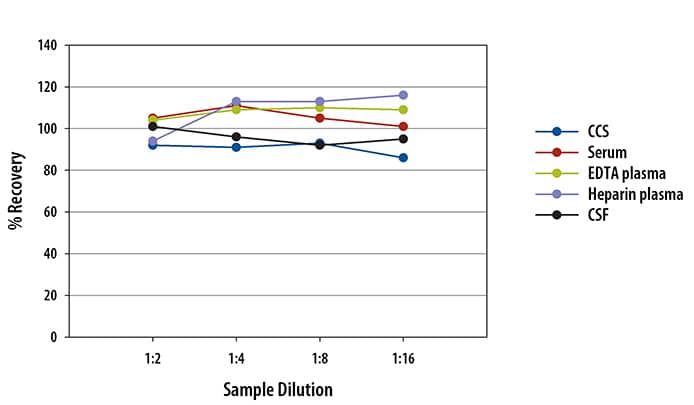 Simple Plex Human VEGF-A Assay Linearity (Sample Diluent SD13)