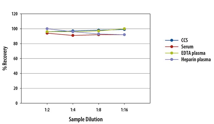 Human RAGE Ella Assay Linearity