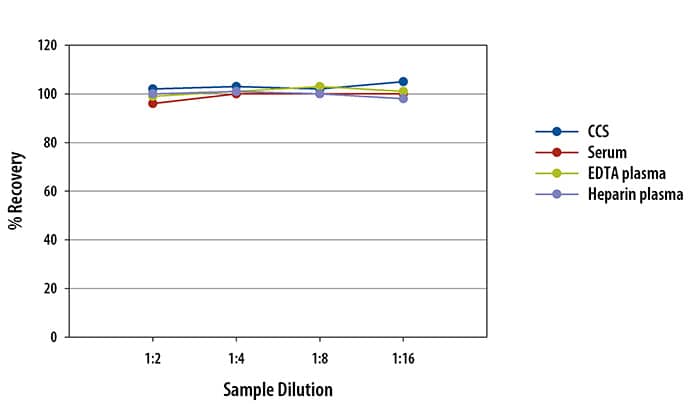 Human Serpin E1 Ella Assay Linearity