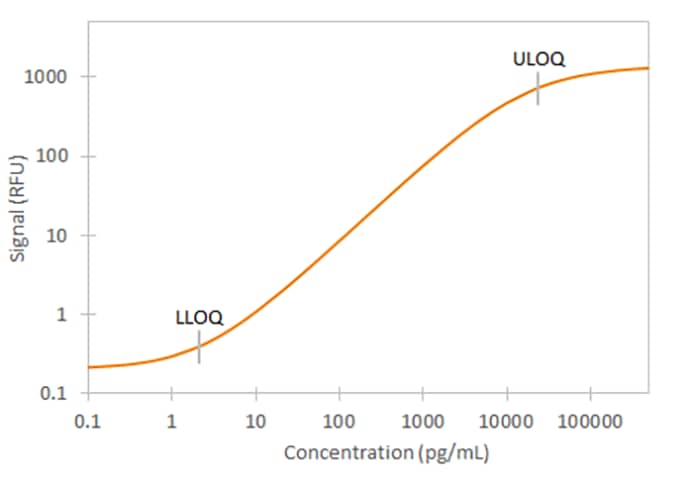Human TACI/TNFRSF13B Standard Curve