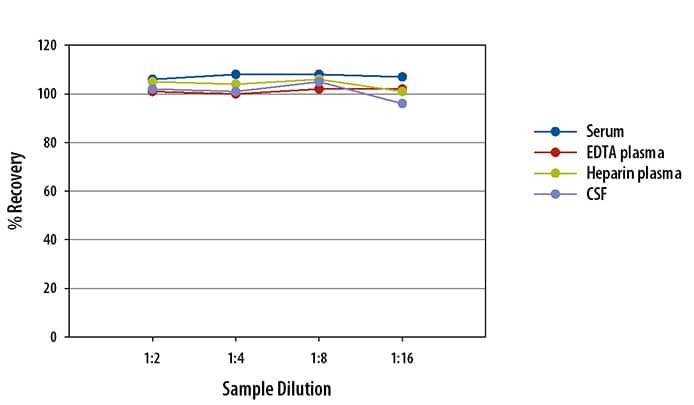 Human TACI Ella Assay Linearity