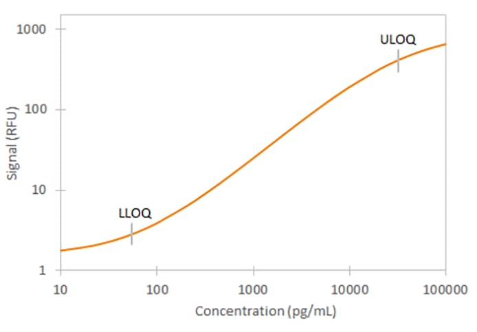 Human VEGF R2 Simple Plex Assay Standard Curve
