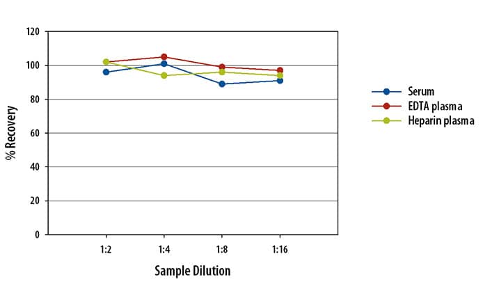 Human VEGFR2/KDR/Flk-1 Ella Assay Linearity