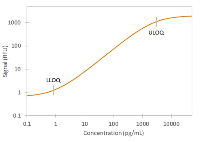 Human TNF RI Simple Plex Assay Standard Curve