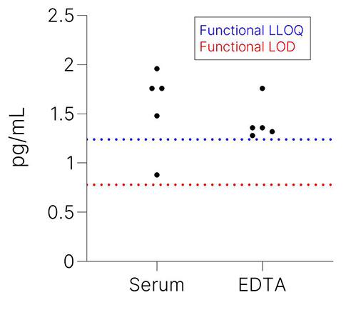 Simple Plex Human IL-12 p70 Assay Endogenous Levels