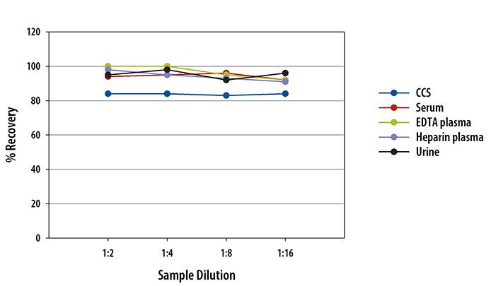 Simple Plex Human Insulin Assay Linearity