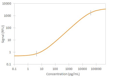 Human Osteprotegerin Simple Plex Assay Standard Curve