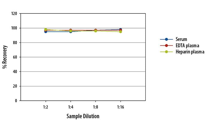 Human Osteoprotegerin Simple Plex Assay Linearity