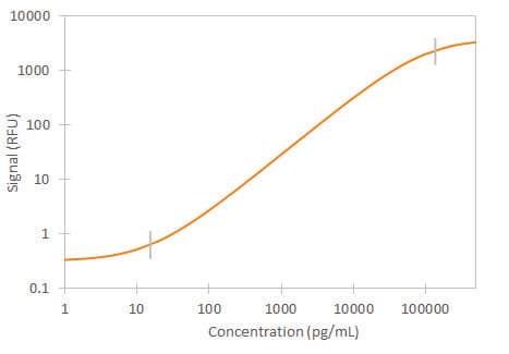 Human Periostin Simple Plex Assay Standard Curve