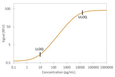 Human Reg3A Simple Plex Assay Standard Curve